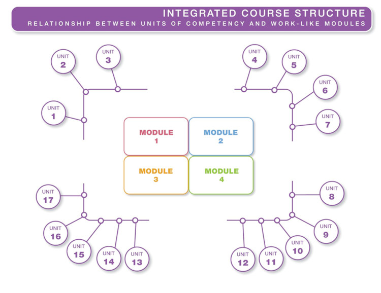 ITAC integrated course structure graphic.