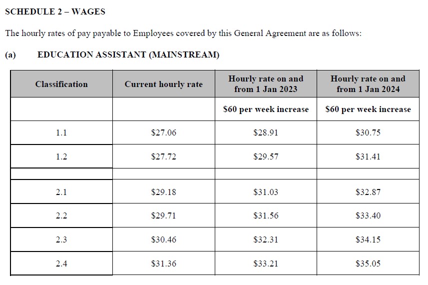 Western Australia teacher aide pay table 1