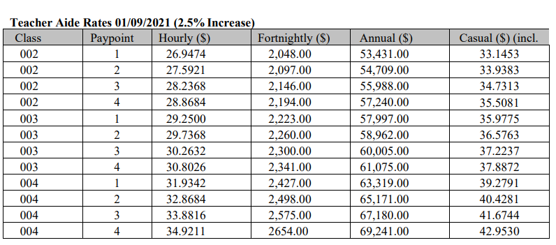 weekly pay as a teacher aide